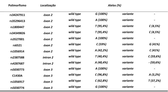 Tabela 6. Frequência alélica de polimorfismos no gene LHB na amostra de mulheres com síndrome  de ovários policísticos  