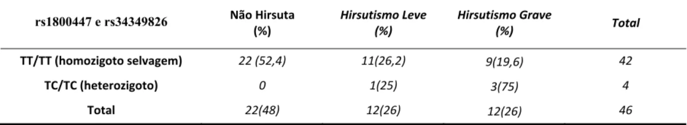 Tabela 9. Graus de hirsutismo definidos pelo índice de Ferriman-Gallwey segundo o genótipo  para rs1800447 e rs34349826  rs1800447 e rs34349826  Não Hirsuta   (%)  Hirsutismo Leve  (%)  Hirsutismo Grave (%)  Total  TT/TT (homozigoto selvagem)  22 (52,4)  1