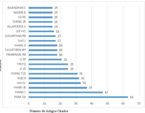 Figura 8: Autores que mais citaram as publicações da amostra.      