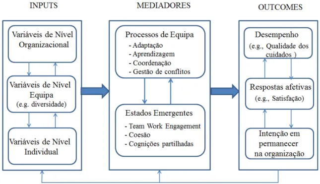 Figura 1 – Modelo de eficácia do trabalho em equipa do projeto 