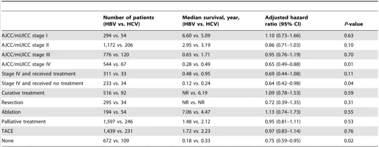 Table 4. Adjusted difference in the survival between hepatitis B virus and hepatitis C virus related hepatocellular carcinoma by subgroup.
