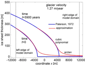 Figure 3. Distribution of the glacier thickness in the ice sheet marginal zone. The exact glacier shape is shown with a solid line and the approximation to the exact shape, used in the computational simulations, is shown with a dashed line.