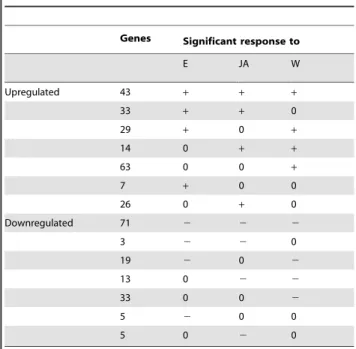 Table 2. Differentially expressed genes in response to wounding, JA and leaf extract.
