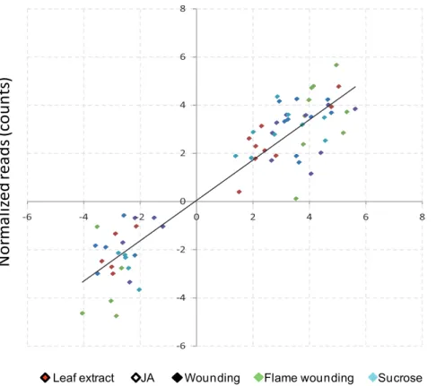 Table S1 Differentially expressed genes in the Phaseolus lunatus transcriptome. Complete list of those 406 non-redundant unigenes (contigs, accession numbers, annotation results and expression levels) that exhibited putative differential expression in at l