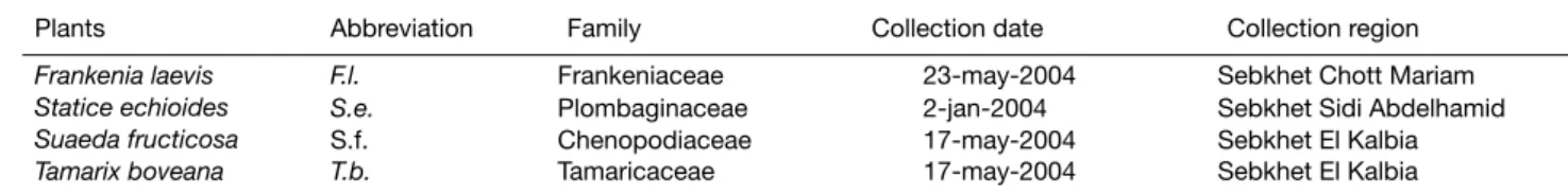 Figure 1: Mortality percentage of T. confusum, in larval stage, exposed with choice option to the petroleum ether extract (E 1 ),                  the chloroformic extract (E 2 ), ethyl acetate extract (E 3 ) and methanolic extract (E 4 )  of the four test