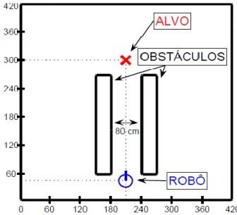 Figura 4 - Ambiente de simulação: Passagem do robô por um corredor estreito. Fonte: os autores