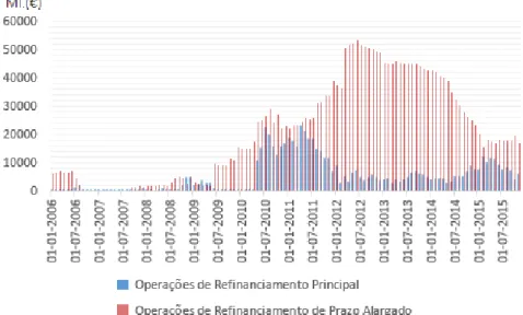 Figura 1 - Operações de Refinanciamento de Principais e de Prazo Alargado para as  IFM em Portugal  