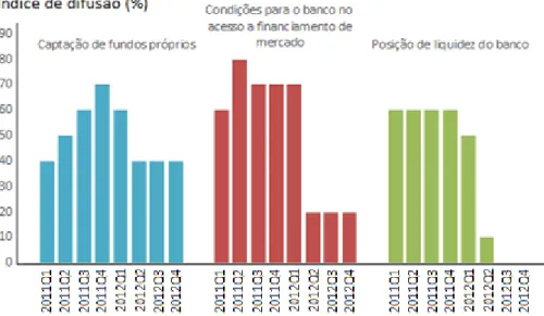 Figura 8 - Fundos Próprios, Financiamento de Mercado e Posição de Liquidez 