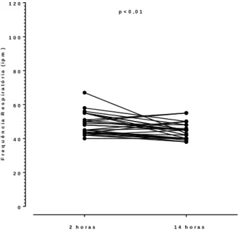 Figura 8 –Análise comparativa da frequência respiratória no grupo controle (n=27) nos  momentos 2 horas e 14 horas de vida