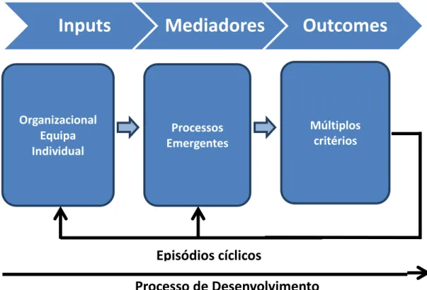 Figura n.º 2 – Modelo IMO (Inputs, Mediators and Outomes) 