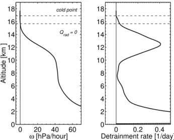 Fig. 2. Clear sky downward mass flux (ω=ω r +ω e , left panel) and detrainment rate (d c , right panel) from Folkins and Martin (2005).