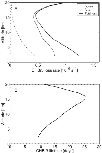 Fig. 4. Modeled profile of bromoform assuming 1 pptv (solid line) and 0.75 pptv (dashed line) in the boundary layer, together with  ob-servations of bromoform from the PEM Tropics-A (August to  Oc-tober 1996, dots), ACCENT (April and September 1999, square