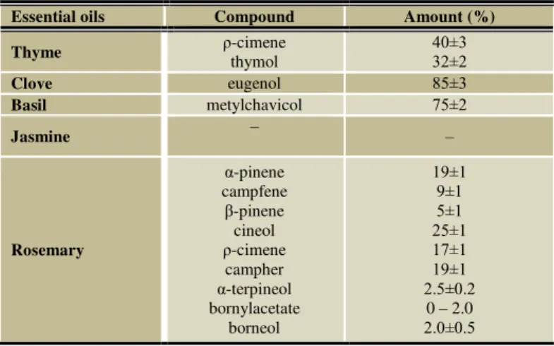 Table 1 The major constituents of essential oils analyzed by Calendula company  a. s.  