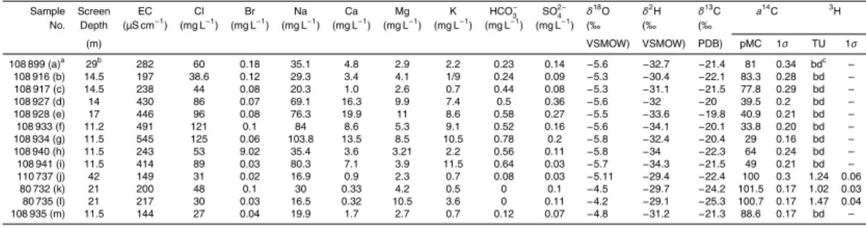 Table 1. Screen depth, Cl, 18 O, 2 H, 13 C, a 14 C and 3 H activities of groundwater samples.
