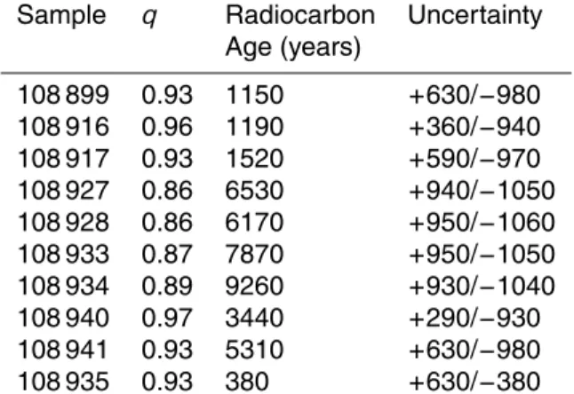 Table 2. Radiocarbon ages of groundwater in the Gellibrand Catchment corrected for calcite dissolution