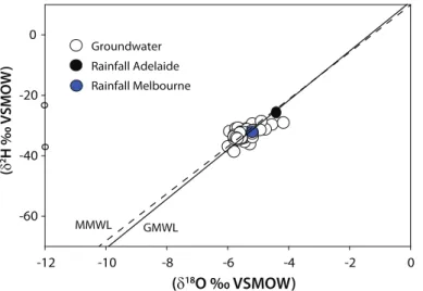 Figure 4. 2 H vs. 18 O values for the Gellibrand River and surrounding groundwater sampled over March 2011–August 2013 and the weighted average for rainfall from Adelaide and Melbourne.