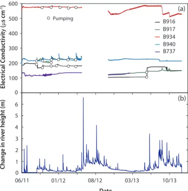 Figure 5. Continuous electrical conductivity monitoring of near-river groundwater and its relationship to (b) changes in river height over the study period