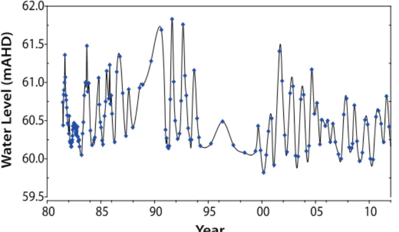 Figure 6. Historical water table fluctuations 1988–2011 for bore 108 927 (Victorian Water Resources Data Warehouse, 2013)