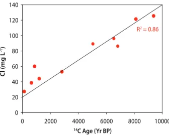 Figure 9. 14 C age vs. Cl. 14 C ages are taken from the calcite corrected ages in Table 1.