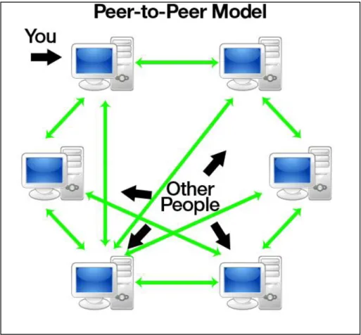 Figura 2.6 - Modelo Peer-to-Peer. 6