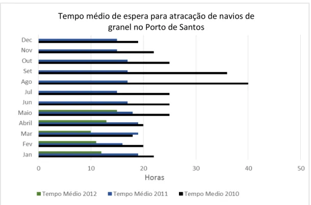 Gráfico   5:   Tempo   médio   de   espera   para   atracação   de   navios   de   granel   no   Porto   de   Santos   (%)   