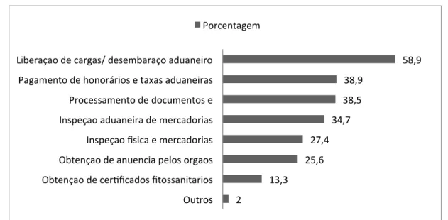 Gráfico   2:   Processos   cuja   burocracia   alfandegária/aduaneira   mais   impacta   negativamente   as   exportações   (%)   