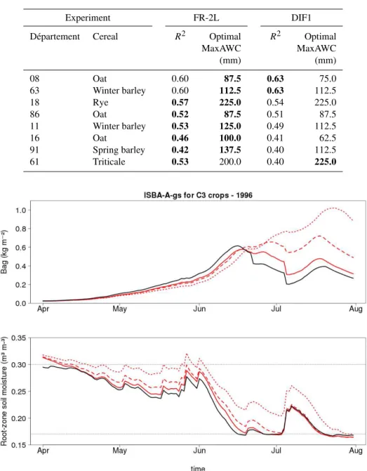 Table 3. Optimal MaxAWC and squared correlation coefficient (R 2 ) between B ag X and Agreste for FR-2L and DIF1 simulations at départe- départe-ments where the same cereal Agreste data are used and where the correlation between B ag X values and the yield