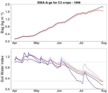 Figure 12. Simulations in 1999 for C3 crops (g m = 1.75 mm s − 1 , MaxAWC = 225 mm, d R = 1.76 m) in the 61-Orne department of (top panel) above-ground biomass, and (bottom panel) SWI TOP (d R ) for FR-2L (black line), DIF1 (red solid line), and DIF1-Unifo