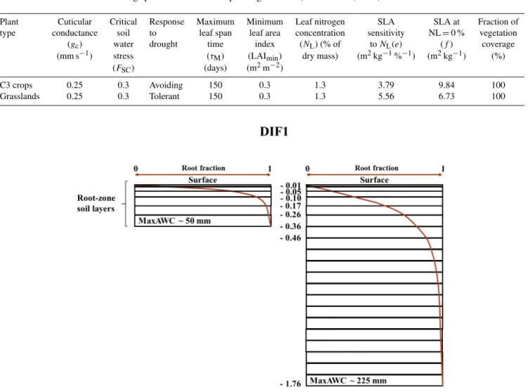 Table 1. Standard values of ISBA-A-gs parameters for C3 crops and grasslands (Gibelin et al., 2006).