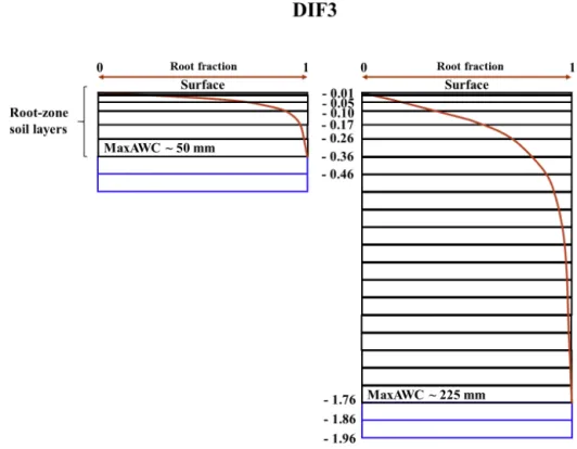Figure 6. As in Fig. 4, except for the DIF3 experiment. Two subroot soil layers of 10 cm are added (blue lines).