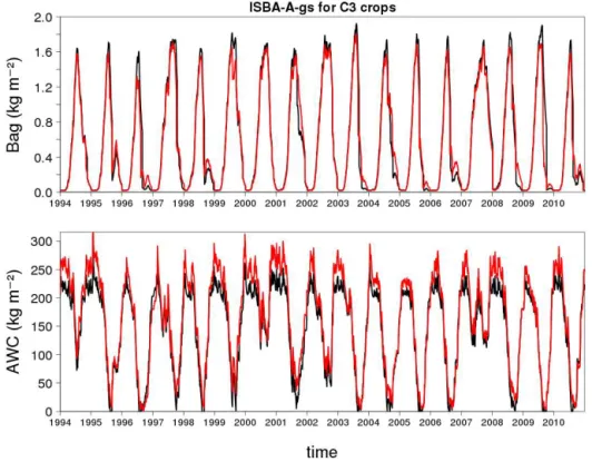 Figure 7. Simulations over the 1994–2010 period for C3 crops (g m = 1.75 mm s − 1 , MaxAWC = 200 mm) in the 61-Orne département of (top panel) the above-ground biomass and (bottom panel) the available water content in the root zone, using the FR-2L and DIF