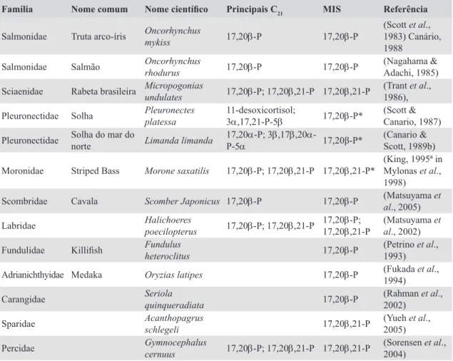 Tabela 1 – Esteróides mais abundantes no plasma sanguíneo (Principais C21) e esteróides indutores de  maturação final dos ovócitos (MIS) nalgumas espécies de teleósteos pertencentes a diferentes famílias