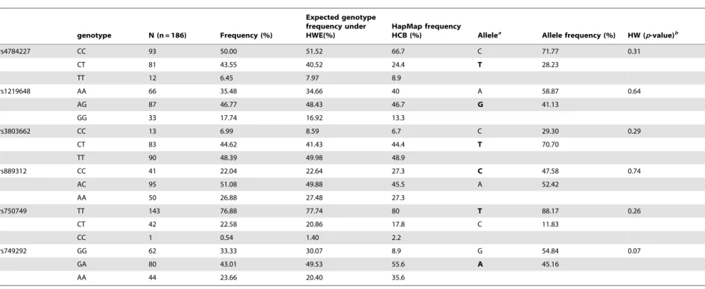Table 3. Genotypes and allele frequencies of tested samples in this study. genotype N (n = 186) Frequency (%) Expected genotypefrequency underHWE(%) HapMap frequency