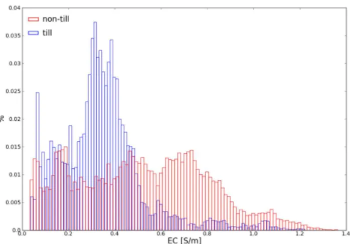Fig. 3. Geological variation and EC, as derived from ECPT.