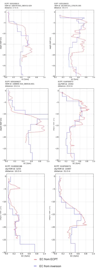 Fig. 7. Some selected examples of comparison between EC from ECPT and EC from airborne HEM and SkyTEM models (within 50 m), without a-priori constraints.