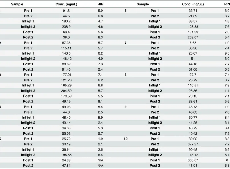 Table 1. RNA yield and RIN number.