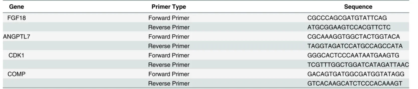 Table 2. Primer pairs used in the study.