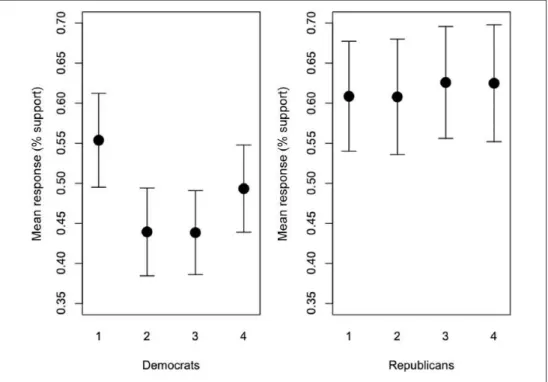 Figure 2.  Results by party identification (mean response and 90% CIs).