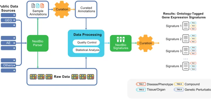 Figure 1. Public data processing and analysis pipeline diagram. The steps for turning public datasets into processed gene signatures include: