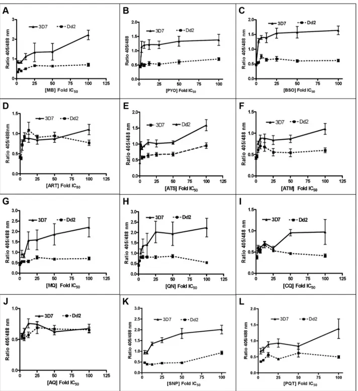 Figure 6. Effect of a 4 h incubation of antimalarial drugs on the glutathione redox potential in P