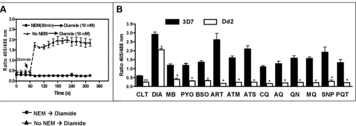 Figure 8. Total thiols and total glutathione concentrations in P. falciparum after drug treatment