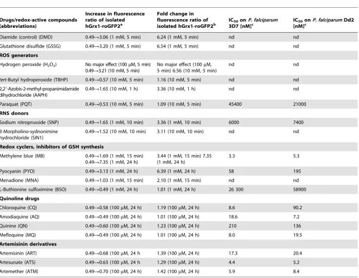 Table 1. Effects of redox-active compounds and antimalarial drugs on the redox ratio of isolated recombinant hGrx1-roGFP2 in vitro and IC 50 values of the antimalarial drugs on the P