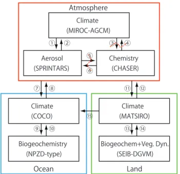 Fig. 1. Structure of MIROC-ESM. The numbers refer to the vari- vari-ables in Table 1.