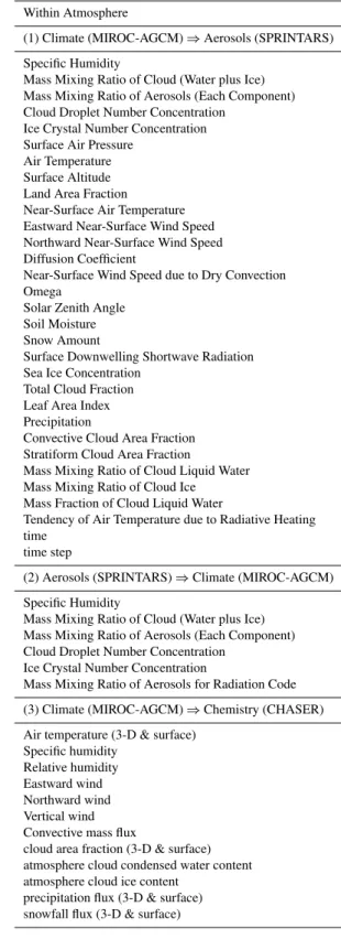 Table 1. Variables exchanged between each model component.