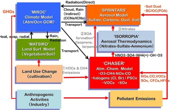Fig. 2. Coupling of chemistry and aerosol calculations (based on the CHASER and SPRINTARS models) in the MIROC-ESM-CHEM modeling framework