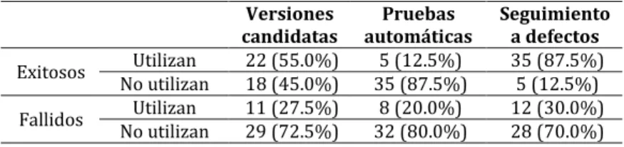 Tabla 3 Presencia de facilidades de pruebas  Versiones  candidatas  Pruebas  automáticas  Seguimiento a defectos  Exitosos  Utilizan  22 (55.0%)  5 (12.5%)  35 (87.5%)  No utilizan  18 (45.0%)  35 (87.5%)  5 (12.5%)  Fallidos  Utilizan  11 (27.5%)  8 (20.0