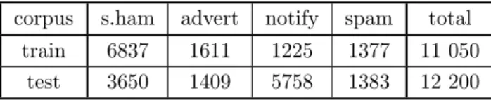Table 1: Composition of the private corpus corpus s.ham advert notify spam total