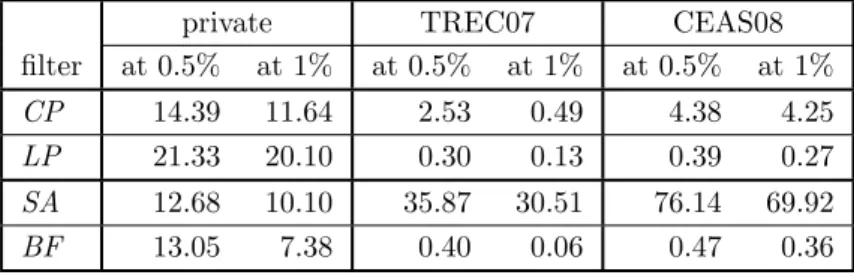 Table 2: fnr (%) at fixed fpr = 0.5% or fpr = 1%