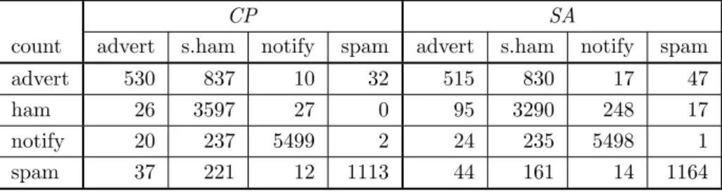 Table 3: CP and SA confusion tables for categorization, private corpus