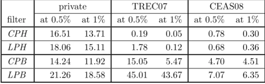 Table 4: fnr (%) at fixed fpr = 0.5% or fpr = 1%